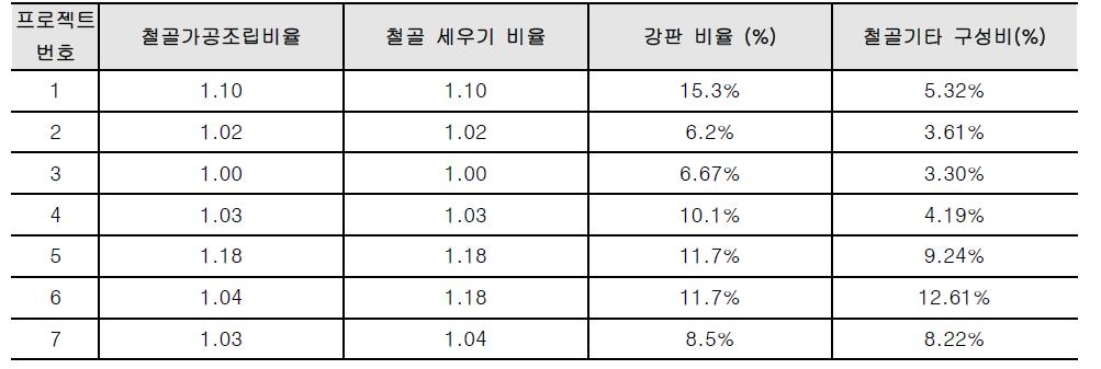 철골공사 데이터 분석 사례