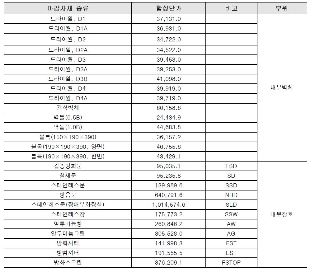 A 구청의 마감자재 종류별 합성단가 분석 사례