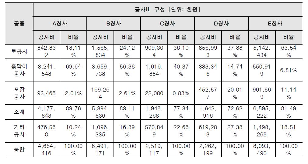 토목공사 공사비 분석