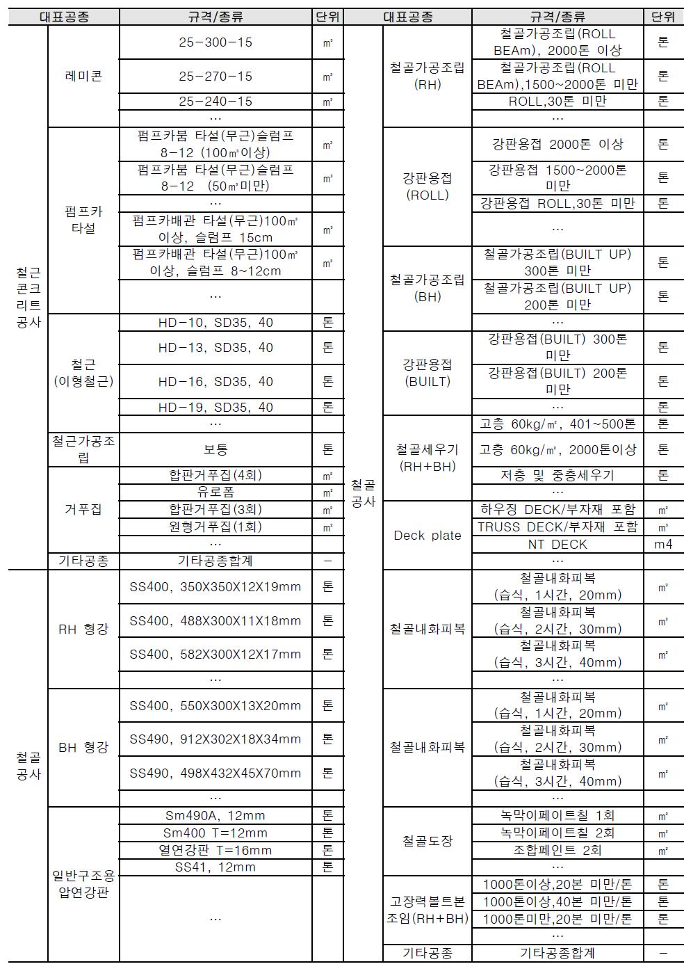 골조공사 대표공종 분류체계