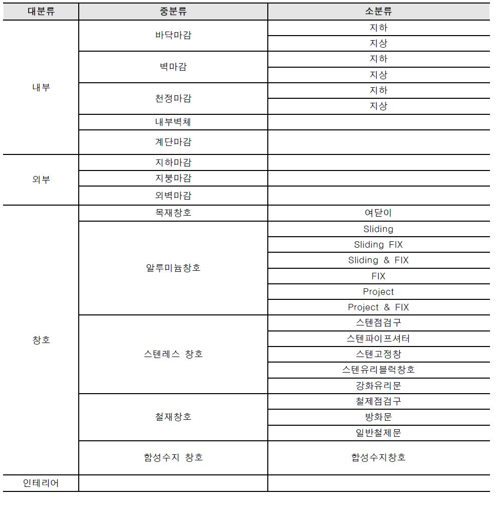 공공청사 마감부문 공사비 분류체계