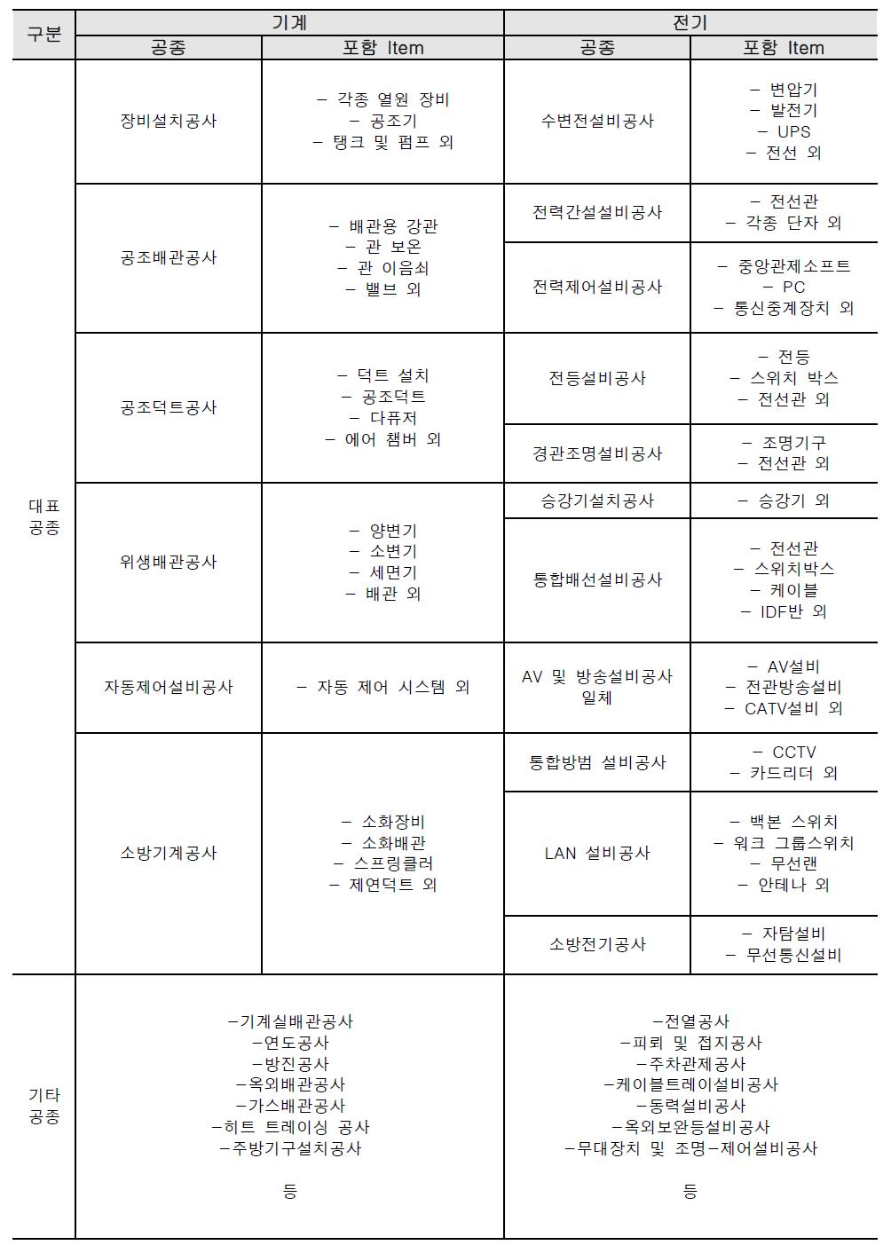 건축외부문 공사비 분류체계 및 Item