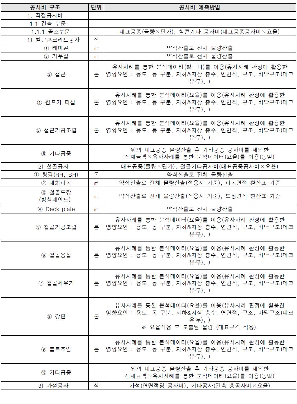 골조공사 공종별 공사비 예측방법