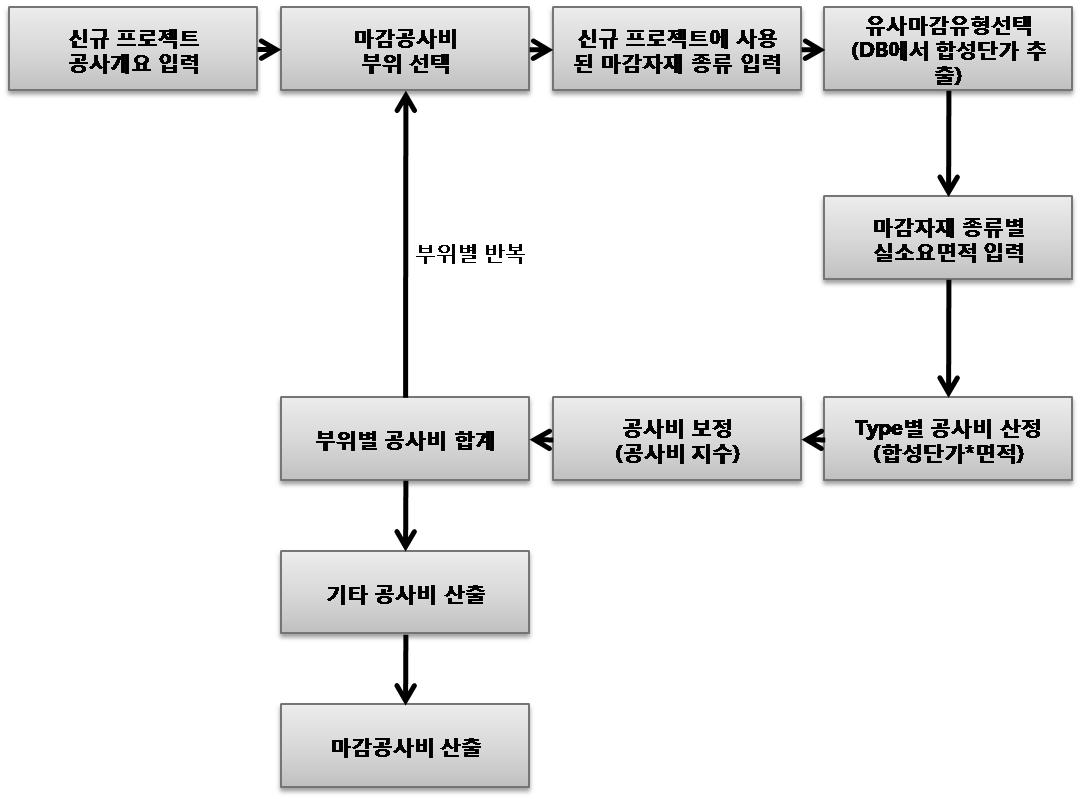 마감공사비 공사비 예측 프로세스