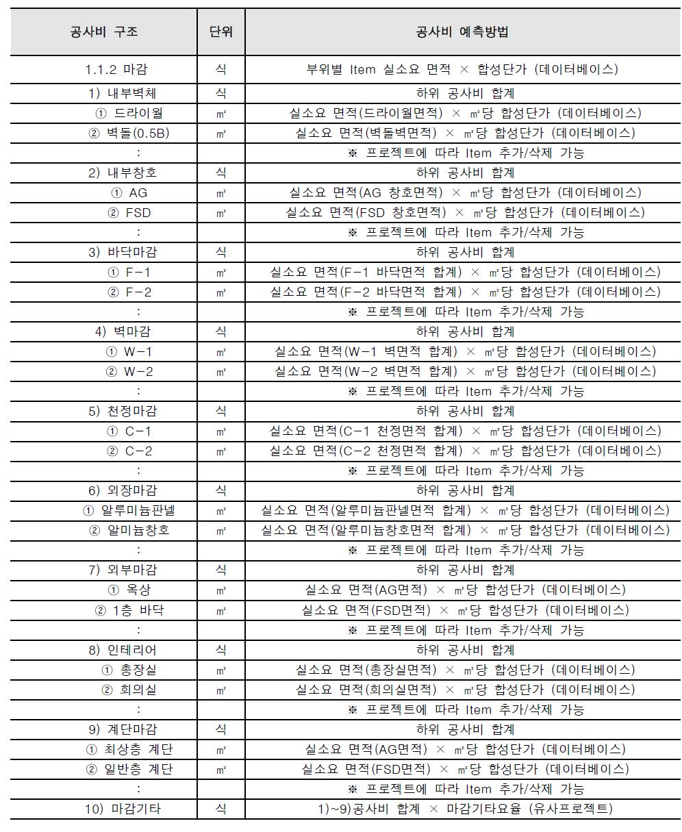 마감공사비 부위별 공사비 예측방법