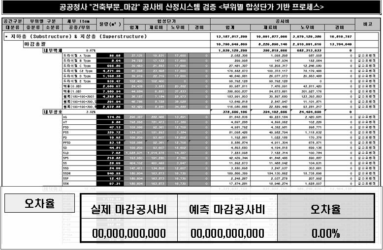 마감공사비 산출 결과 및 오차율