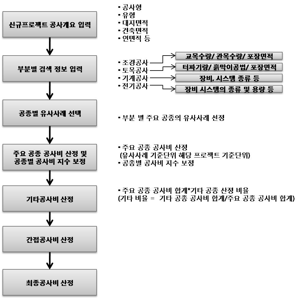 건축외부문 공사비 예측 프로세스