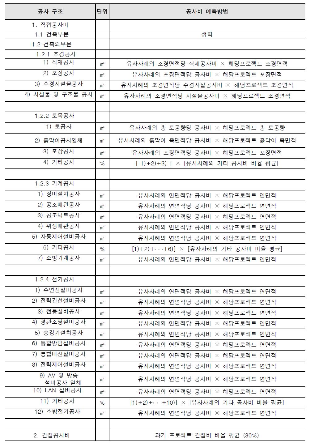 건축외부문 공사비 예측방법