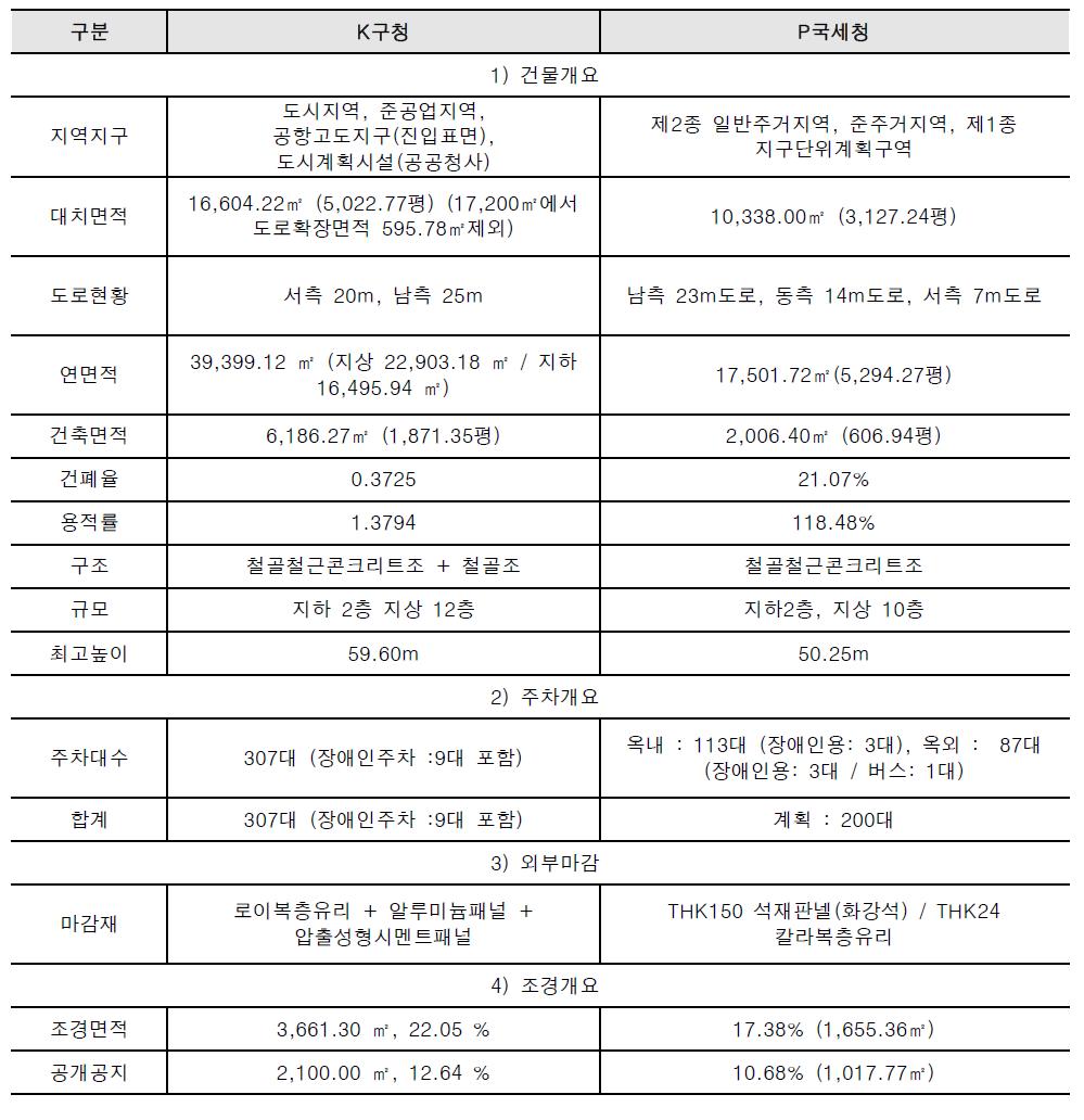 공공청사 검증사례 개요