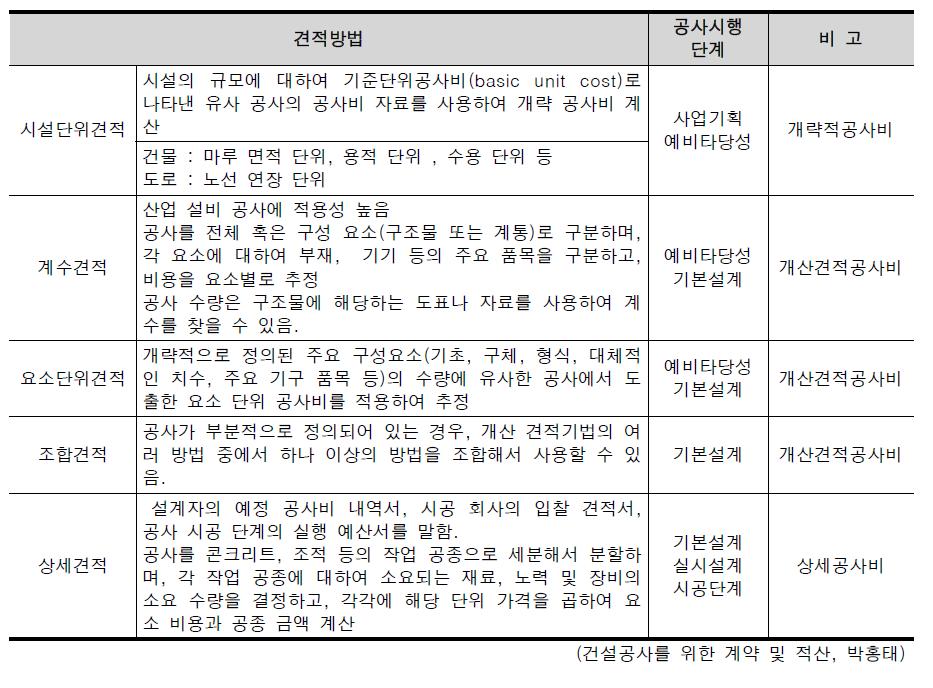 공사 견적 방법