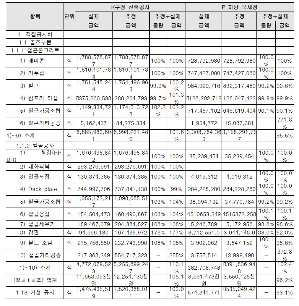 공공청사 골조부문 공사비 예측 검증 결과