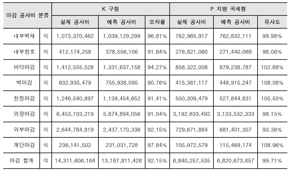 공공청사 골조부문 공사비 예측 검증 결과