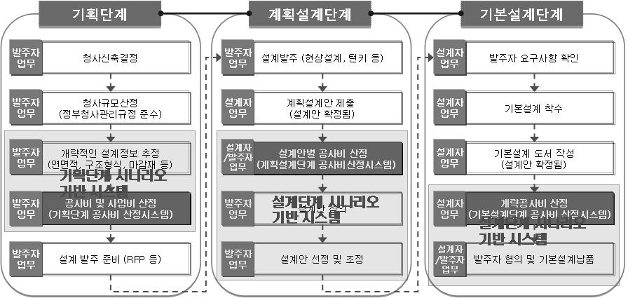 시나리오 기반 시스템 적용 단계