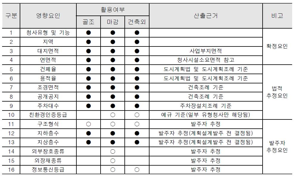 기획단계 시스템 입력정보