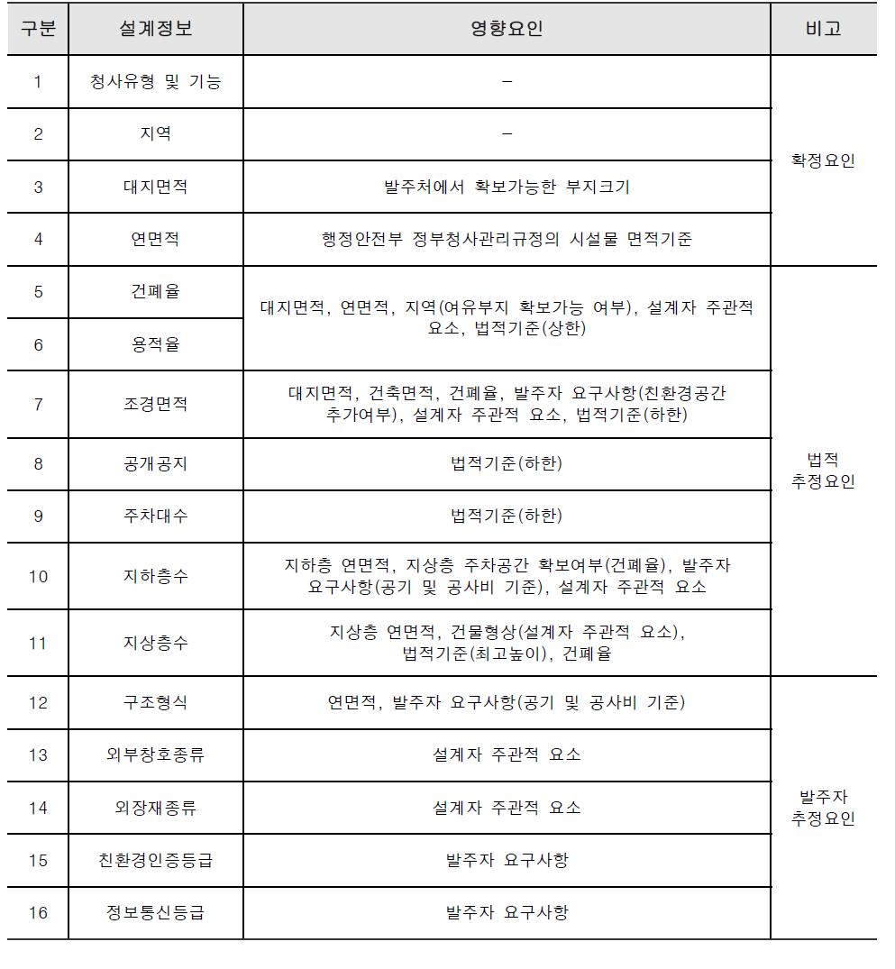 설계정보 영향요인 분석