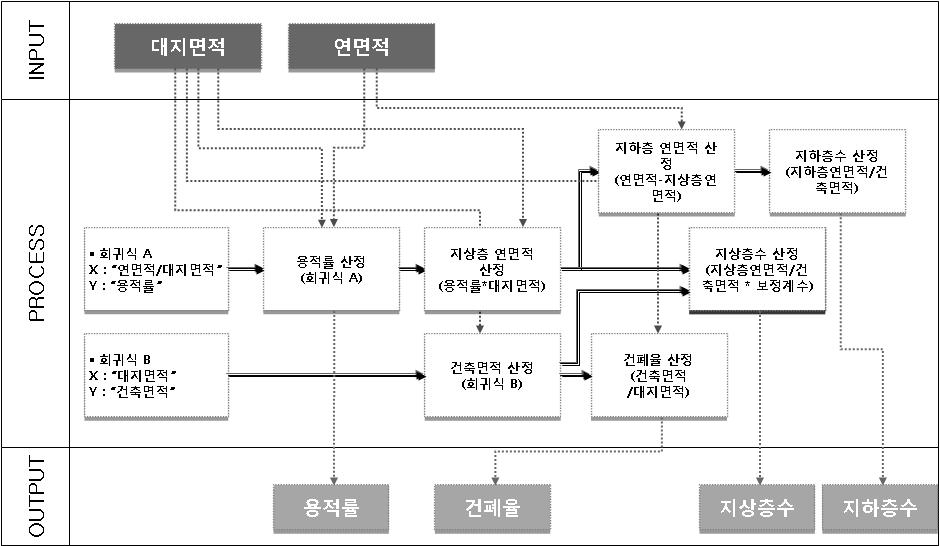 법적 추정요인인 용적률, 건폐율, 지상층수, 지하층수 시나리오 도출방법