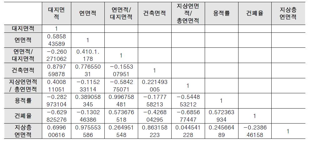 상관분석 결과표