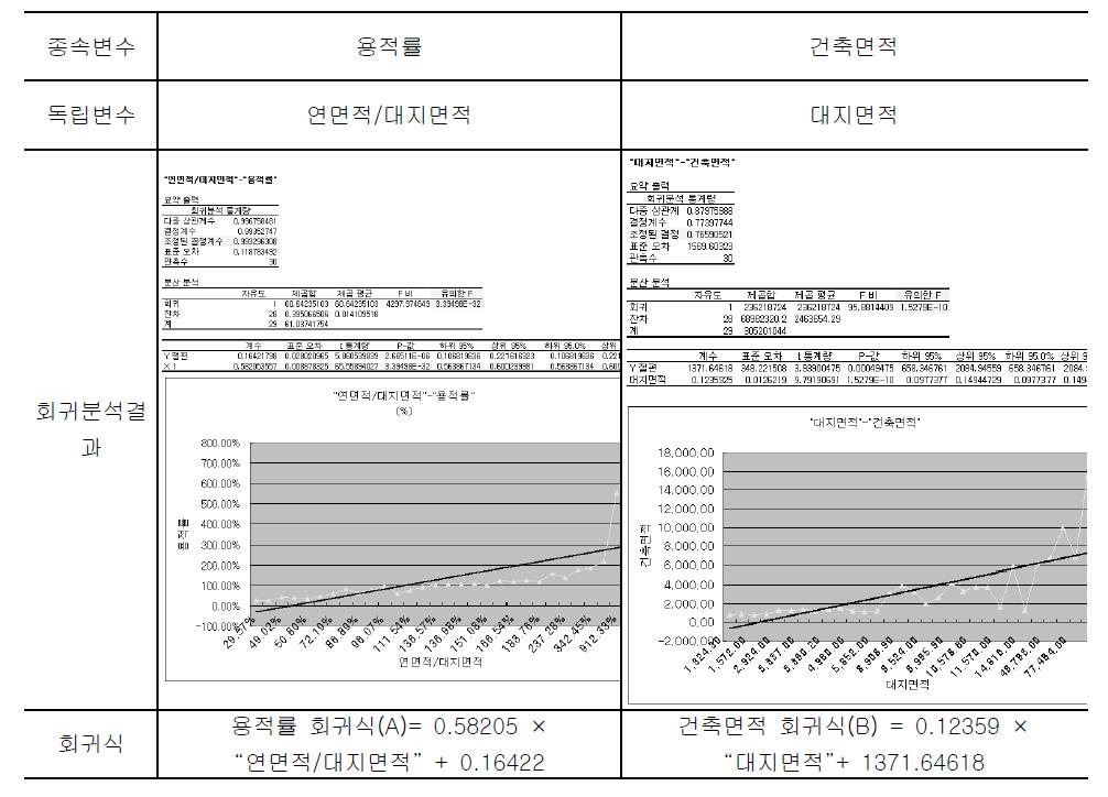 용적률 및 건축면적 도출을 위한 회귀분석 결과 및 회귀식