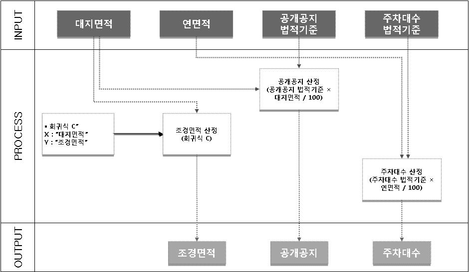 조경면적, 공개공지, 주차대수 시나리오 도출방법