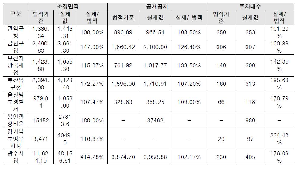 조경면적, 공개공지, 주차대수의 법적기준과 실제값 비교