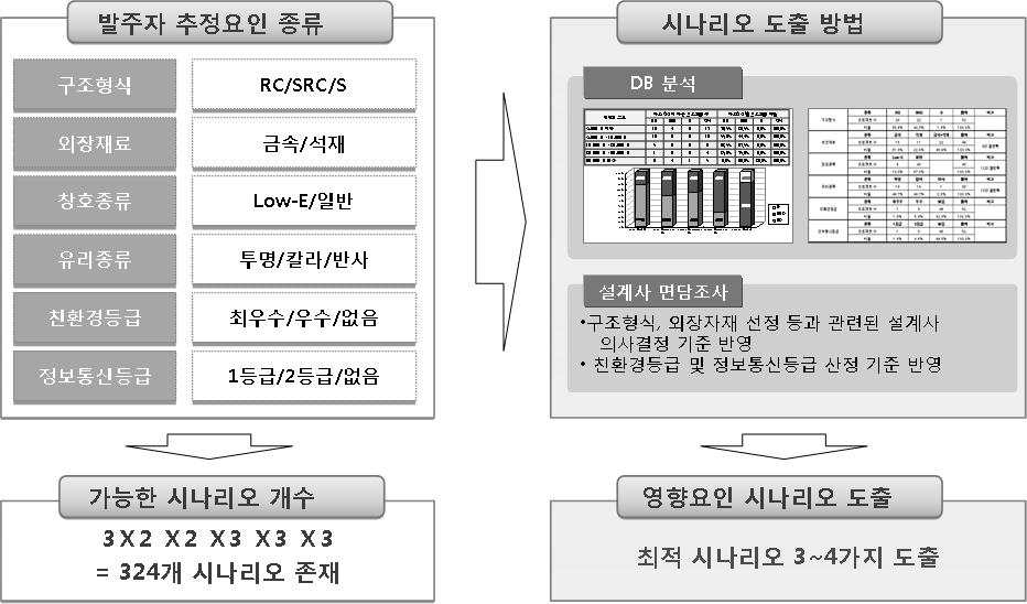 발주자 추정요인 시나리오 도출 방법