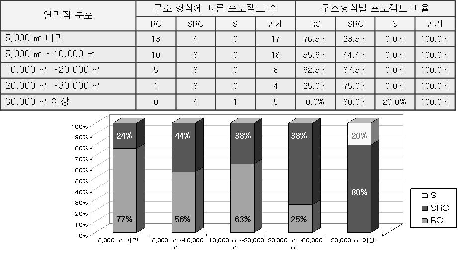 건물 규모와 구조형식간의 상관성 분석