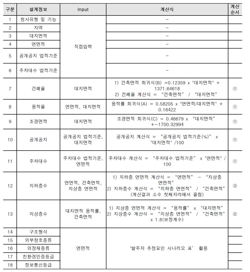 기획단계 시스템 입력정보에 대한 시나리오 도출 방법