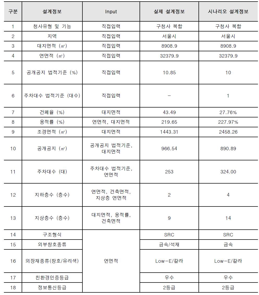 설계 시나리오에서 도출된 설계정보와 와 실제 설계정보 비교