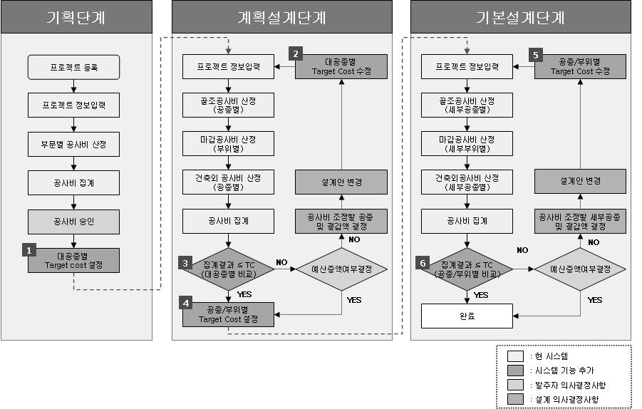 Target Costing을 추가한 공사비 예측 프로세스