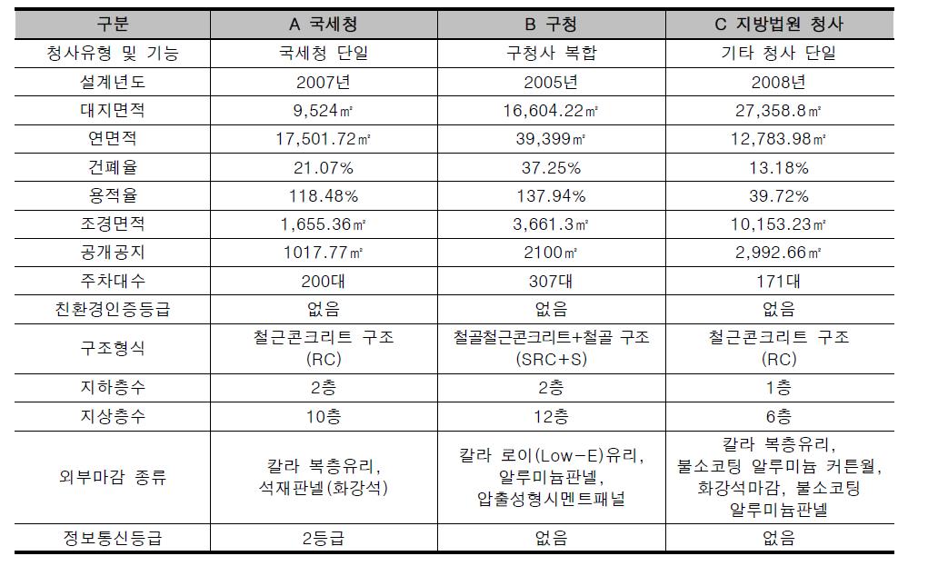 공공청사 적정공사비 산정시스템 테스트베드 사례 개요