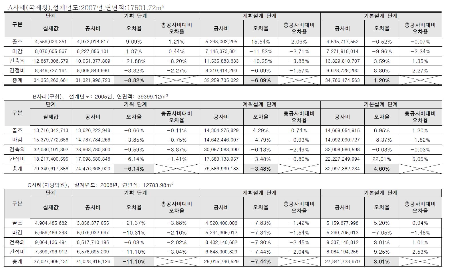 공공청사 적정공사비 산정 시스템 테스트베드 결과