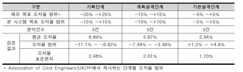 공공청사 적정공사비 산정 시스템 각 단계별 테스트베드 결과