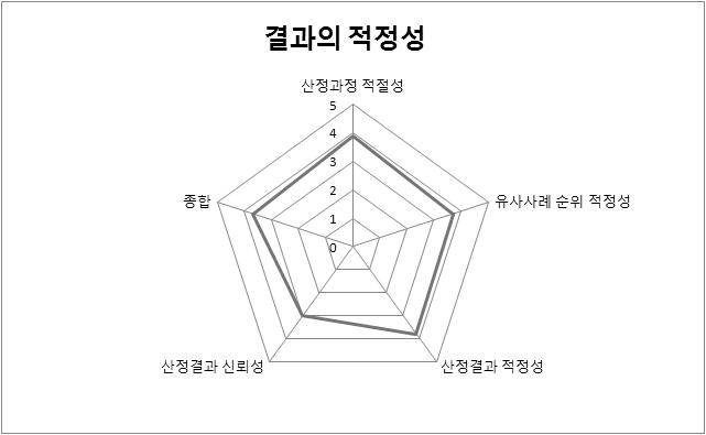 사용자 시스템 평가 결과: 결과의 적정성