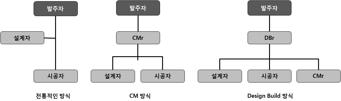 프로젝트의 수행방식