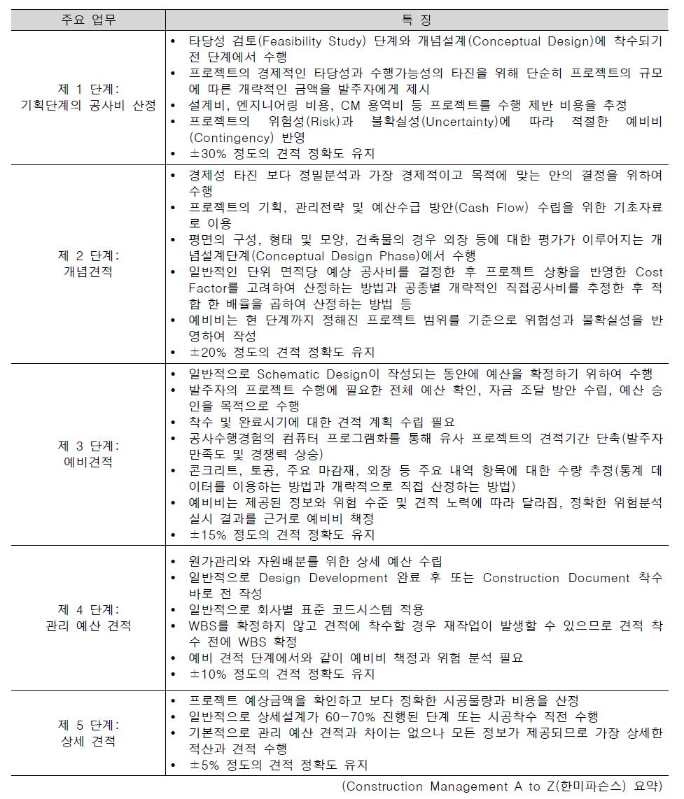 미국의 수행단계에 따른 원가관리