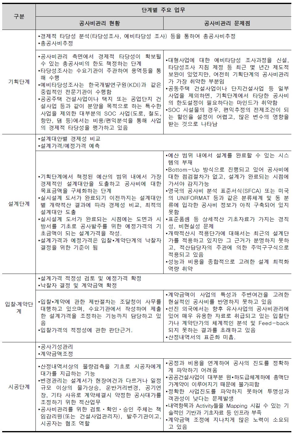 공공 건설사업 공사비관리의 현황 및 문제점