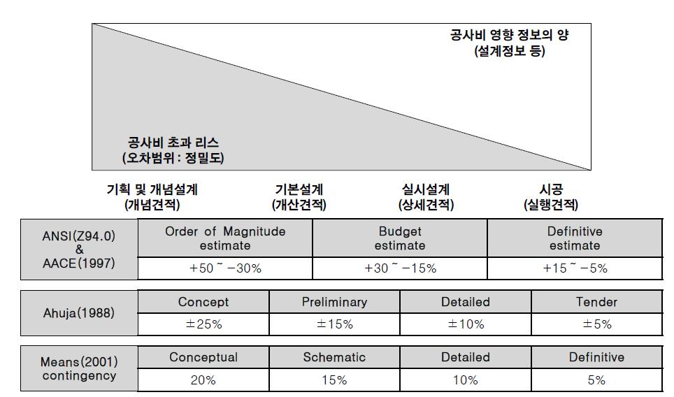 프로젝트 단계별 견적과 견적의 정밀도