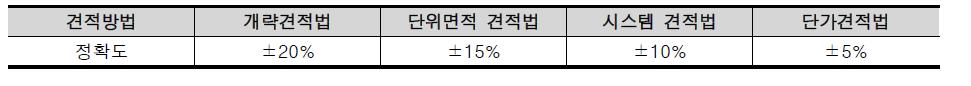 견적방법에 따른 정확도