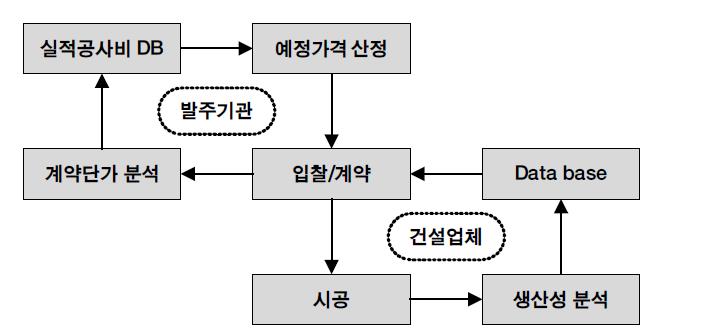 실적공사비 적산방식의 기본 개념