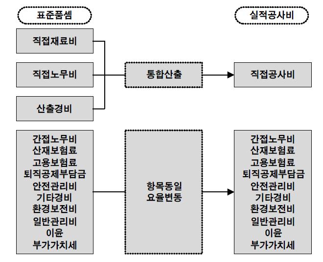 표준품셈 및 실적공사비 도급금액 구성내역 비교