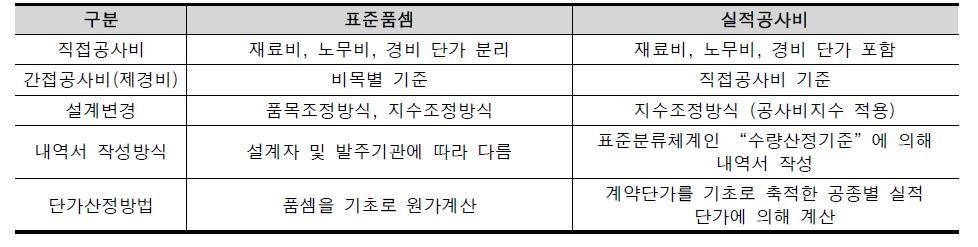 실적공사비와 표준품셈의 비교