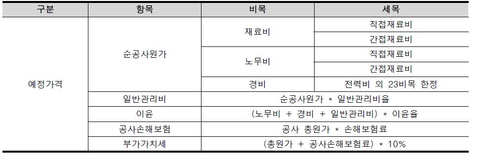 원가계산 체계도