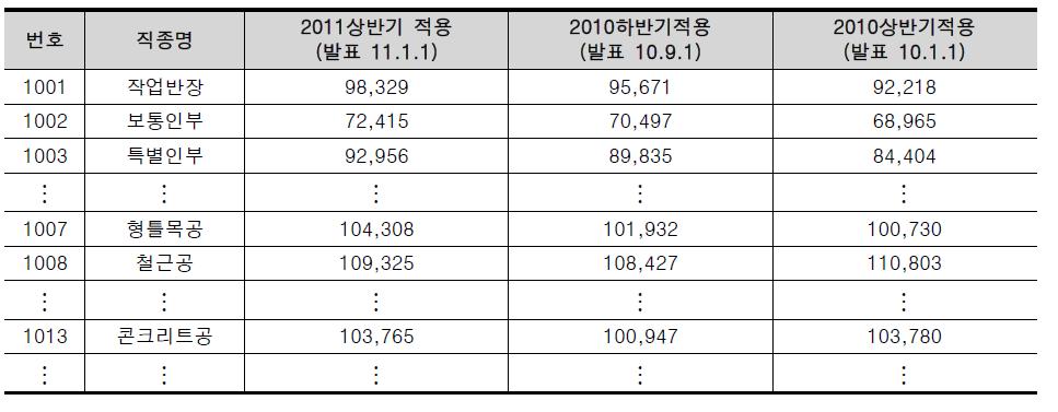 2011년 상반기 시중노임단가