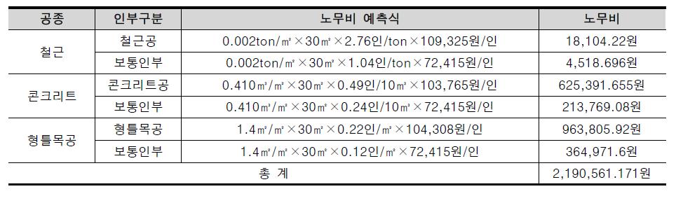 구조물의 노무비 총 금액