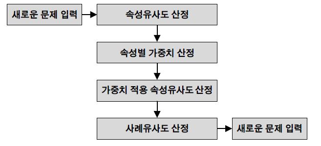 최근이웃 조회 기본과정