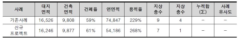 기존사례와 신규프로젝트 영향요인별 요소