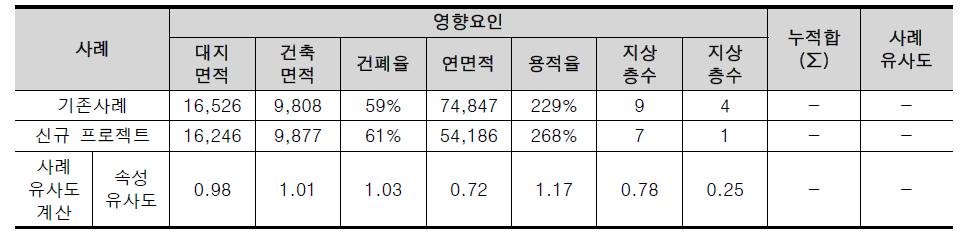 기존 사례와의 속성별 유사도 계산