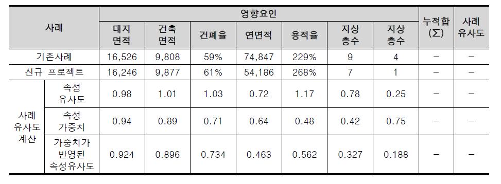 속성별 유사도에 가중치 반영