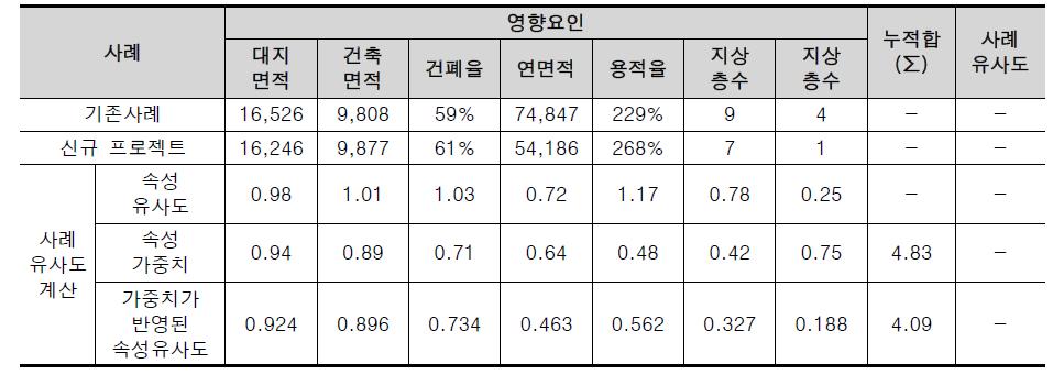 가중치가 반여된 속성별 유사도 합산