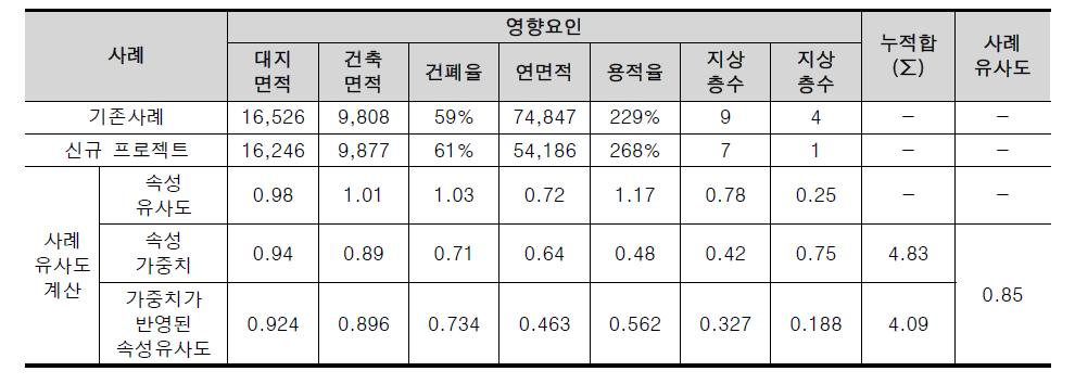 사례 유사도 계산 및 유사사례 선정